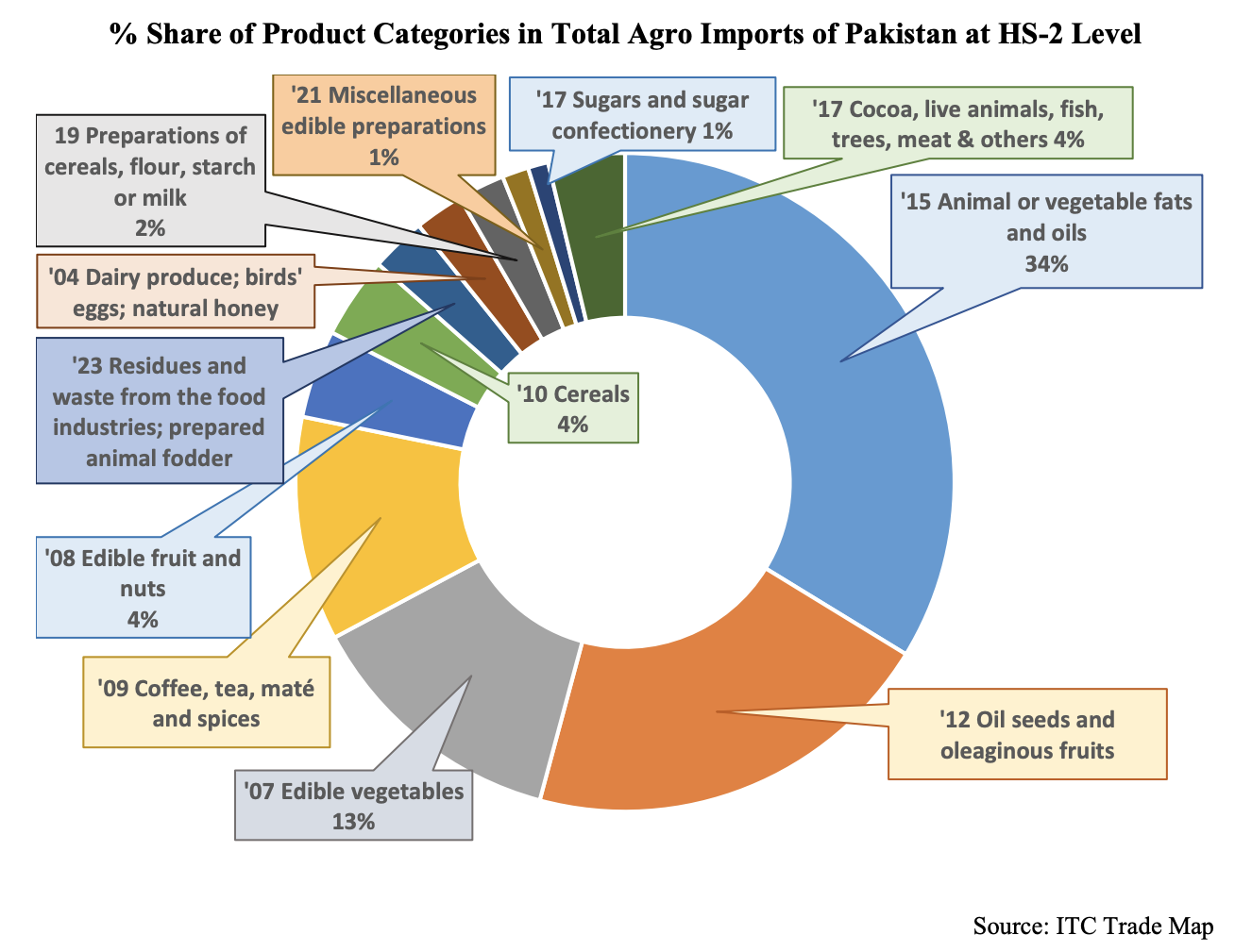 imports of pakistan