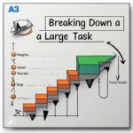 Breaking Down the A3 Process A Step-by-Step Guide