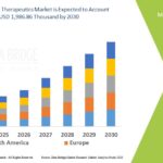 Exosome Therapeutics Market