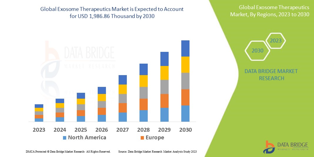 Exosome Therapeutics Market