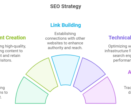 SEO strategies