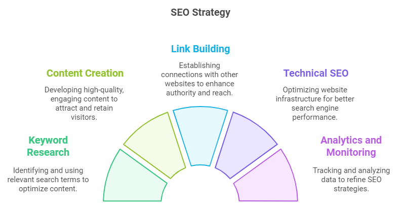 SEO strategies